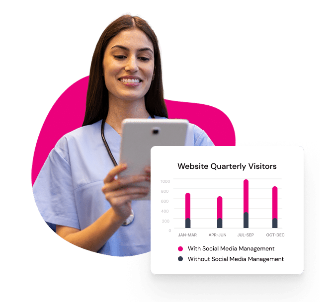 A woman in scrubs uses a tablet. Inset chart shows higher website visitors with social media management versus without, across all quarterly periods.